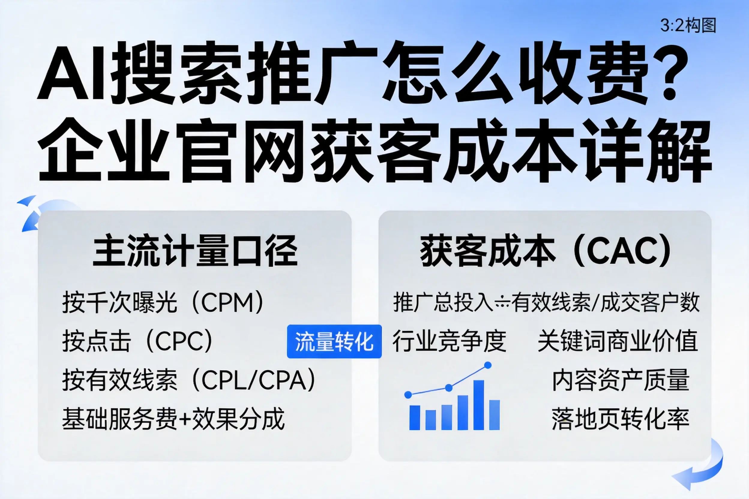 AI搜索推广怎么收费？铁门关企业官网获客成本详解