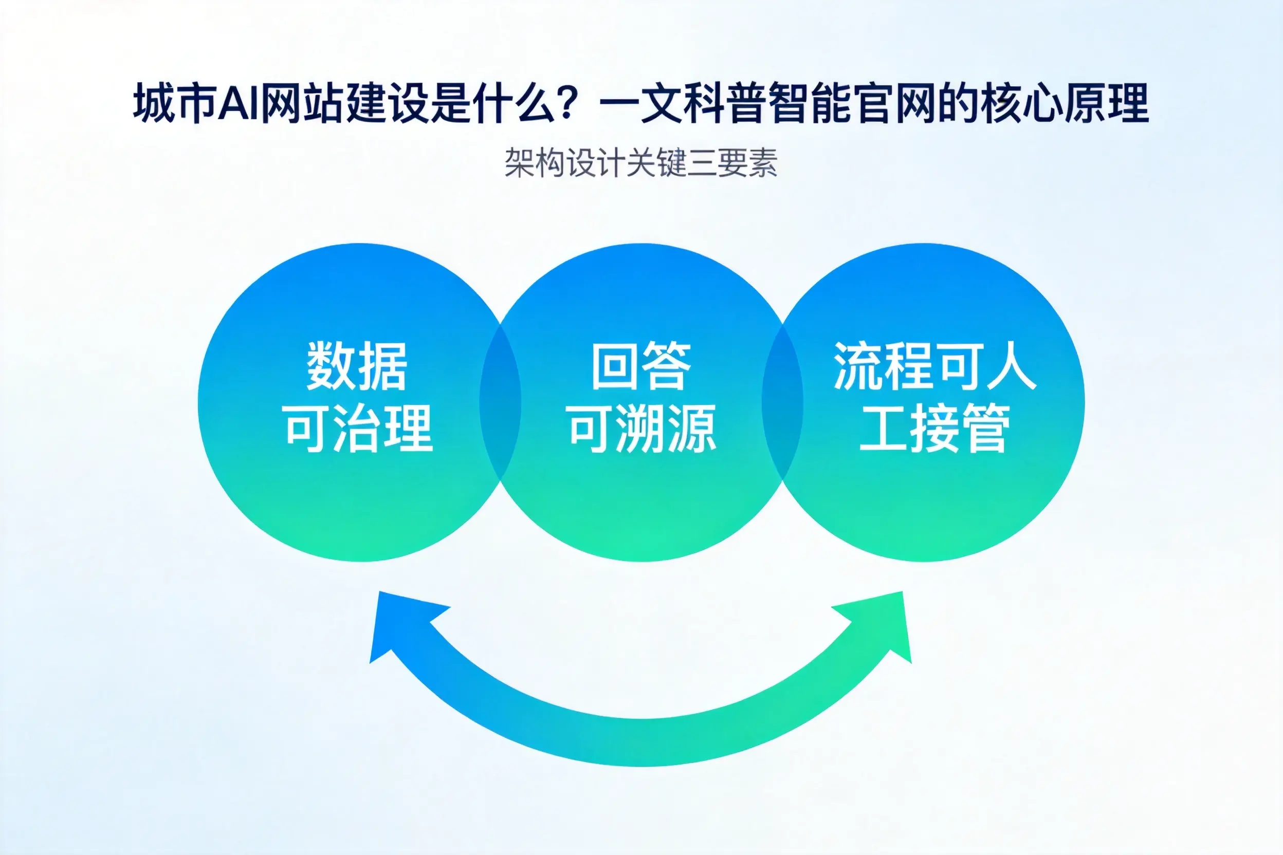 铁门关AI网站建设是什么？一文科普智能官网的核心原理