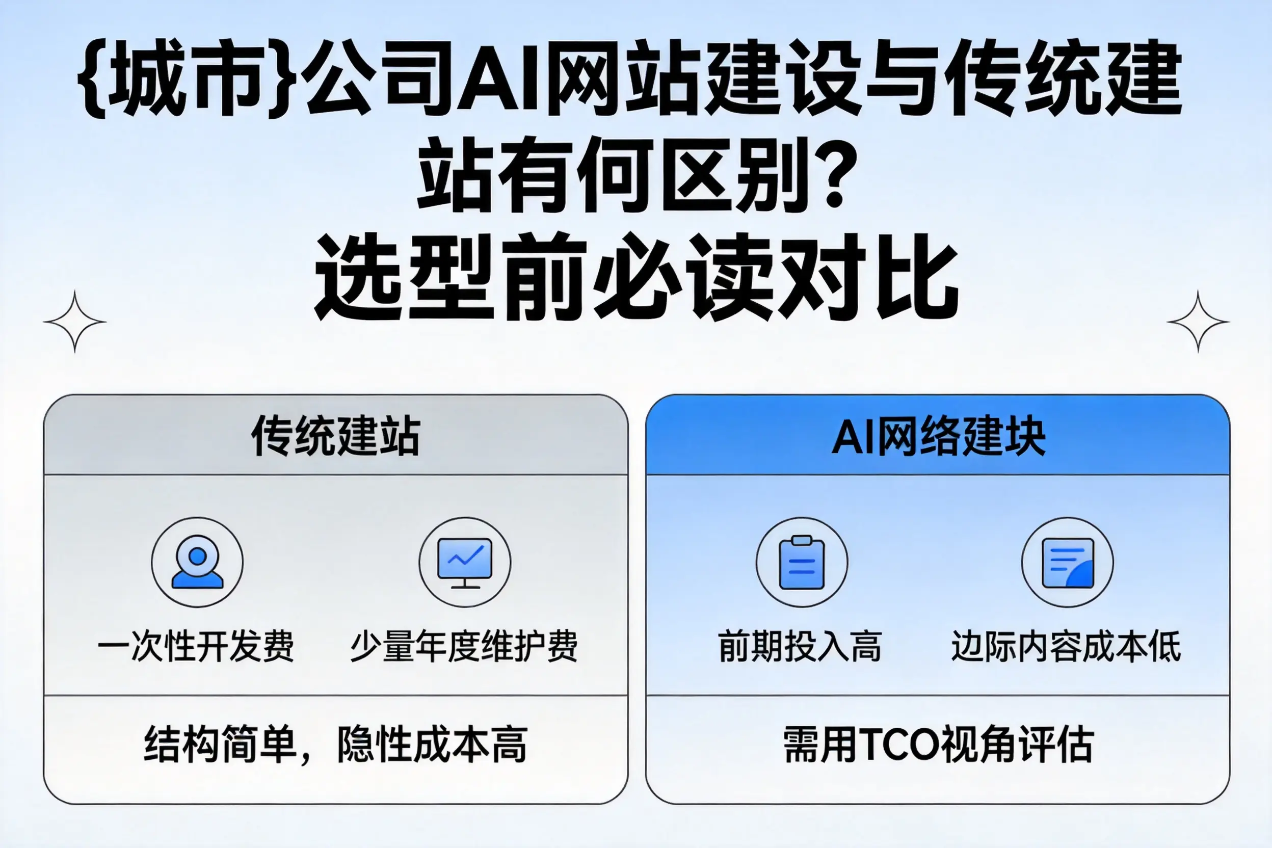 铁门关公司AI网站建设与传统建站有何区别？选型前必读对比