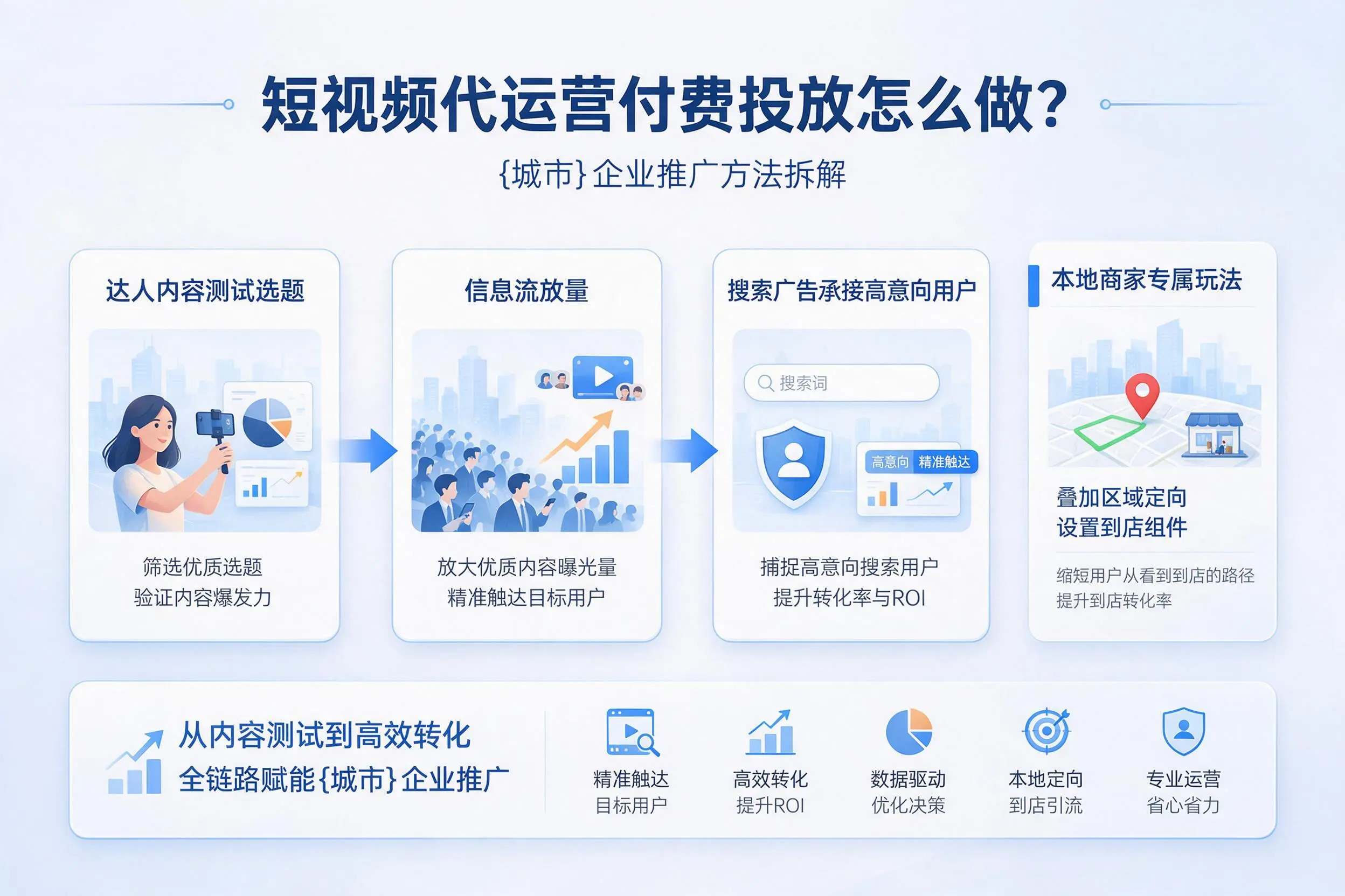短视频代运营付费投放怎么做？铁门关企业推广方法拆解