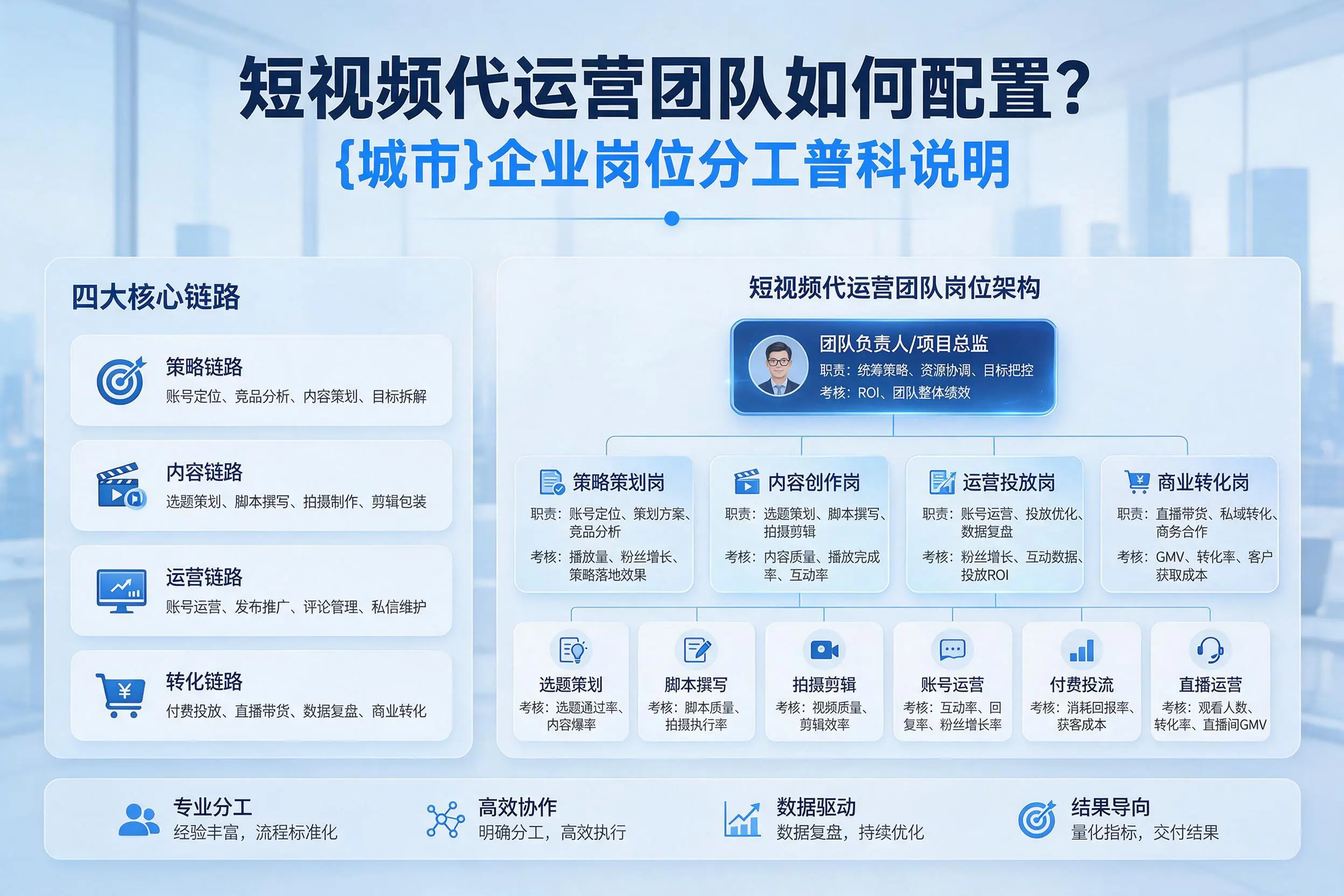 短视频代运营团队如何配置？铁门关企业岗位分工科普说明
