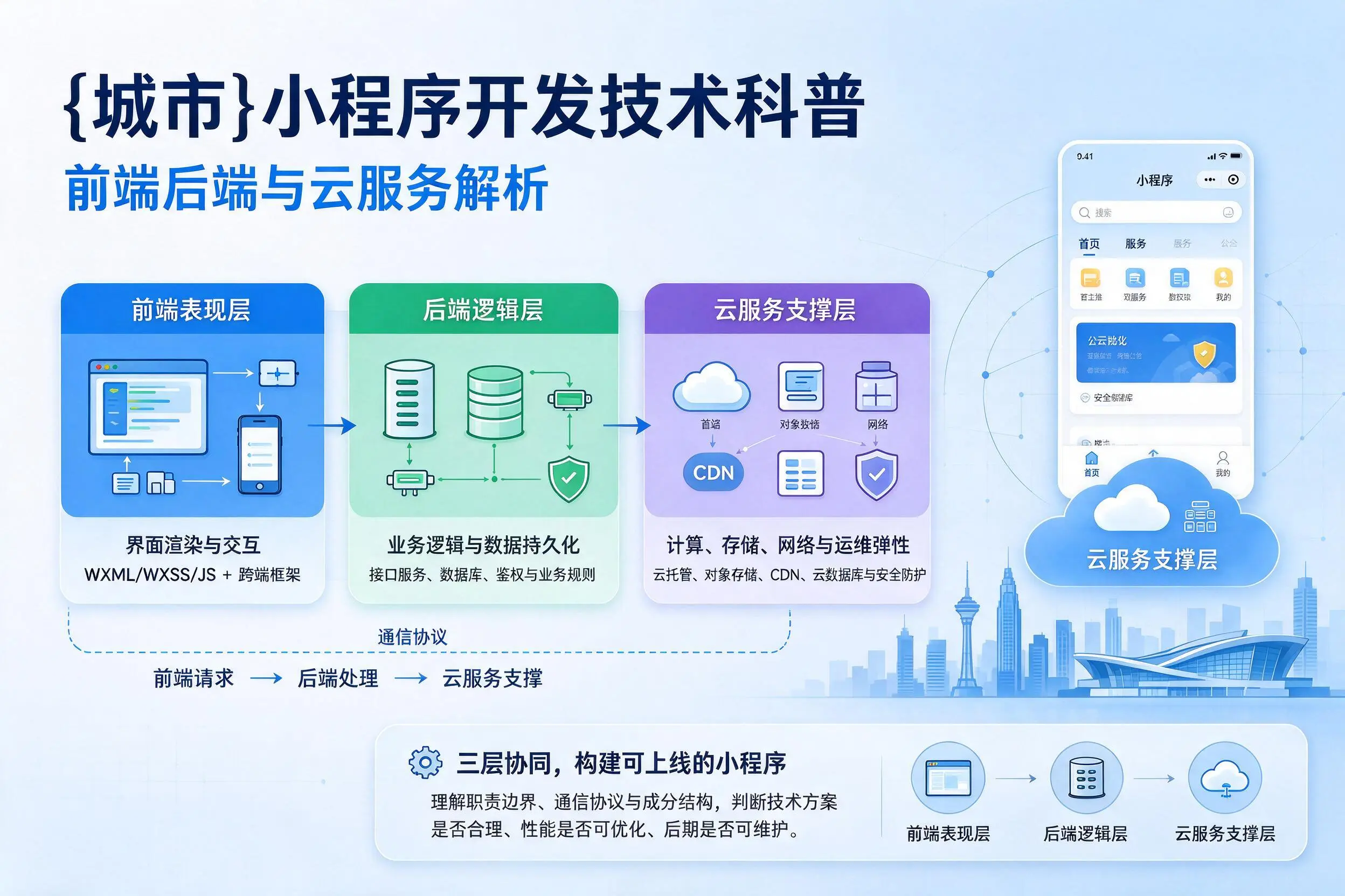 铁门关小程序开发技术科普:前端后端与云服务解析