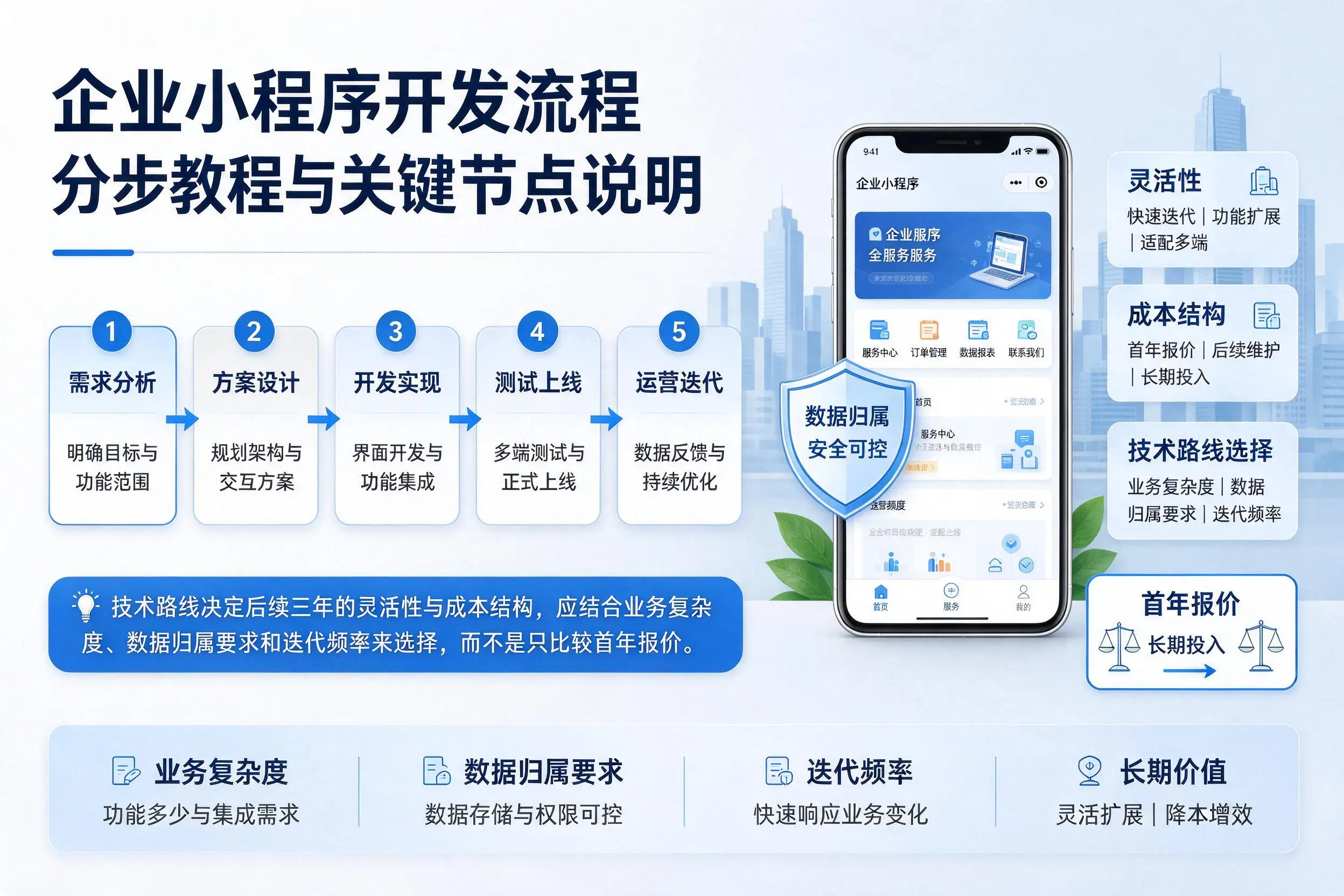 铁门关企业小程序开发流程分步教程与关键节点说明