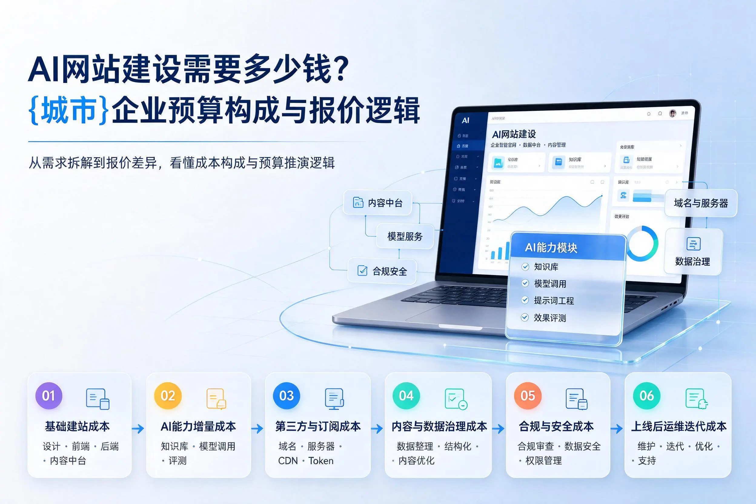 AI网站建设需要多少钱？铁门关企业预算构成与报价逻辑