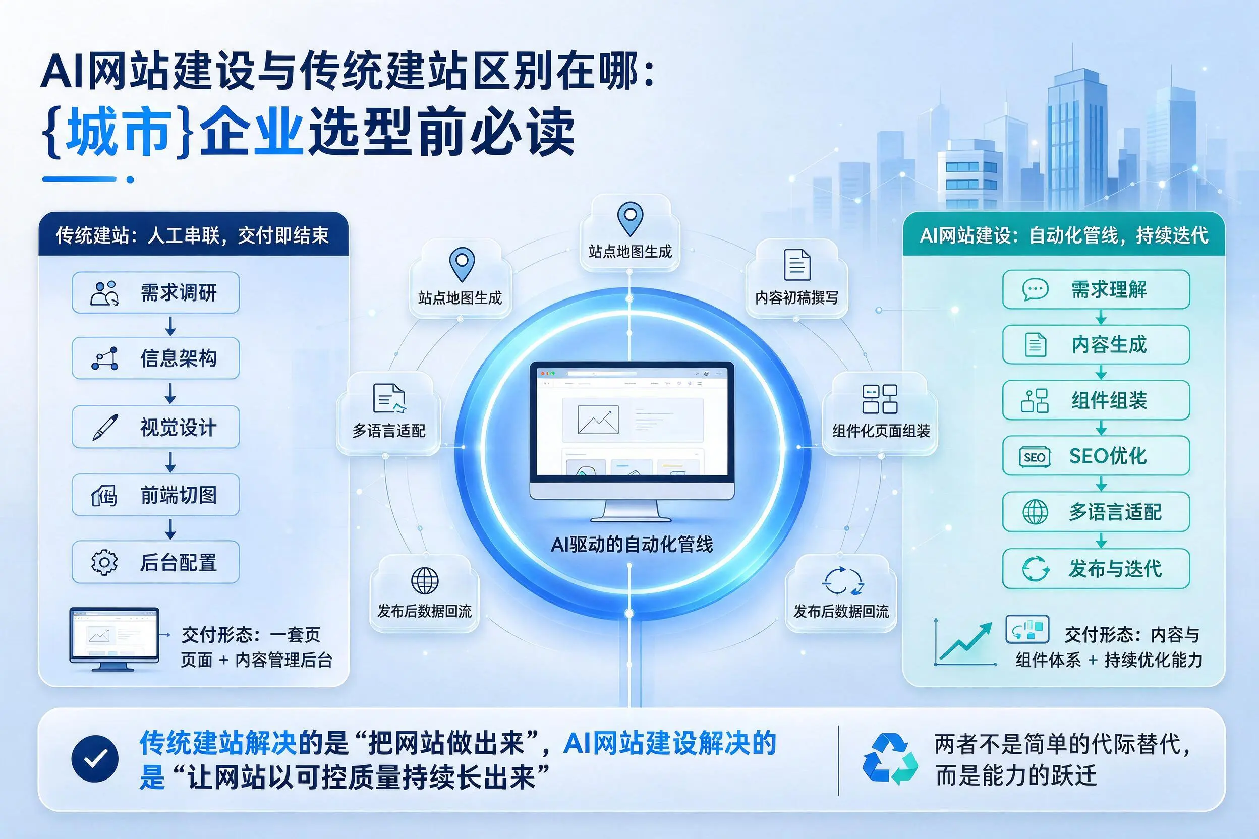 AI网站建设与传统建站区别在哪：铁门关企业选型前必读