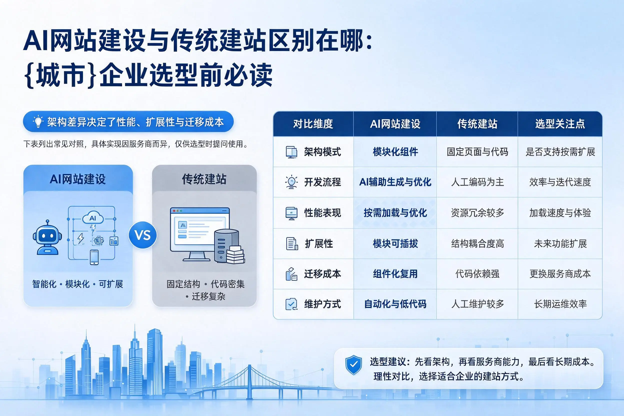 AI网站建设与传统建站区别在哪：铁门关企业选型前必读