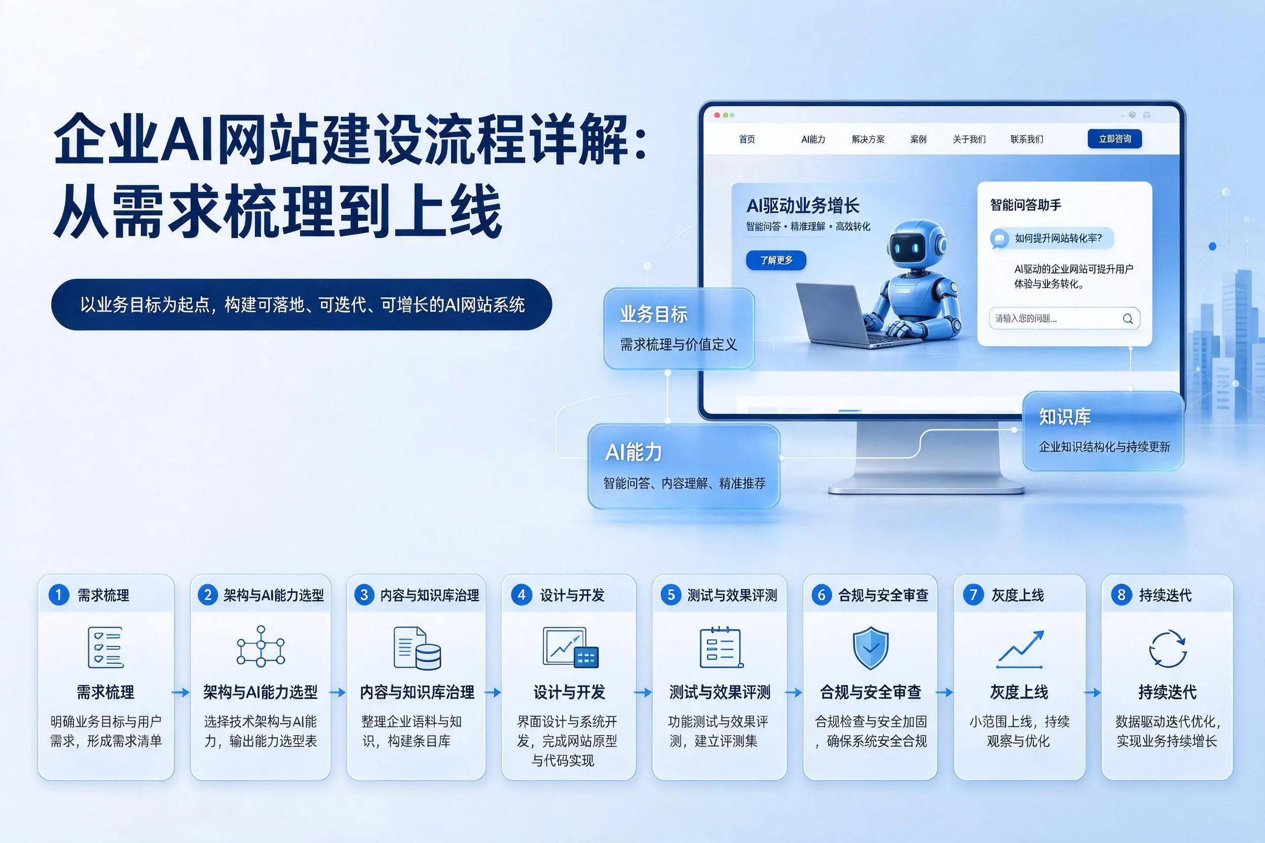铁门关企业AI网站建设流程详解:从需求梳理到上线