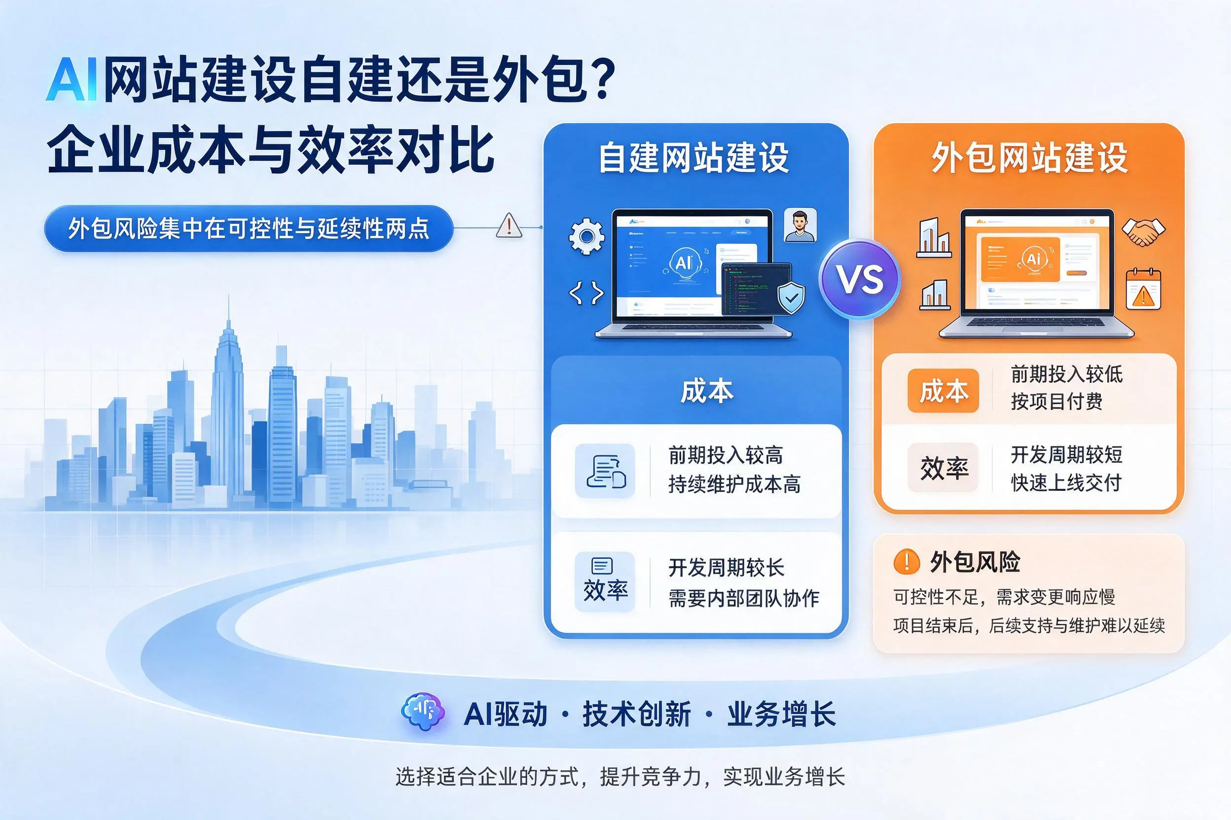 AI网站建设自建还是外包?铁门关企业成本与效率对比