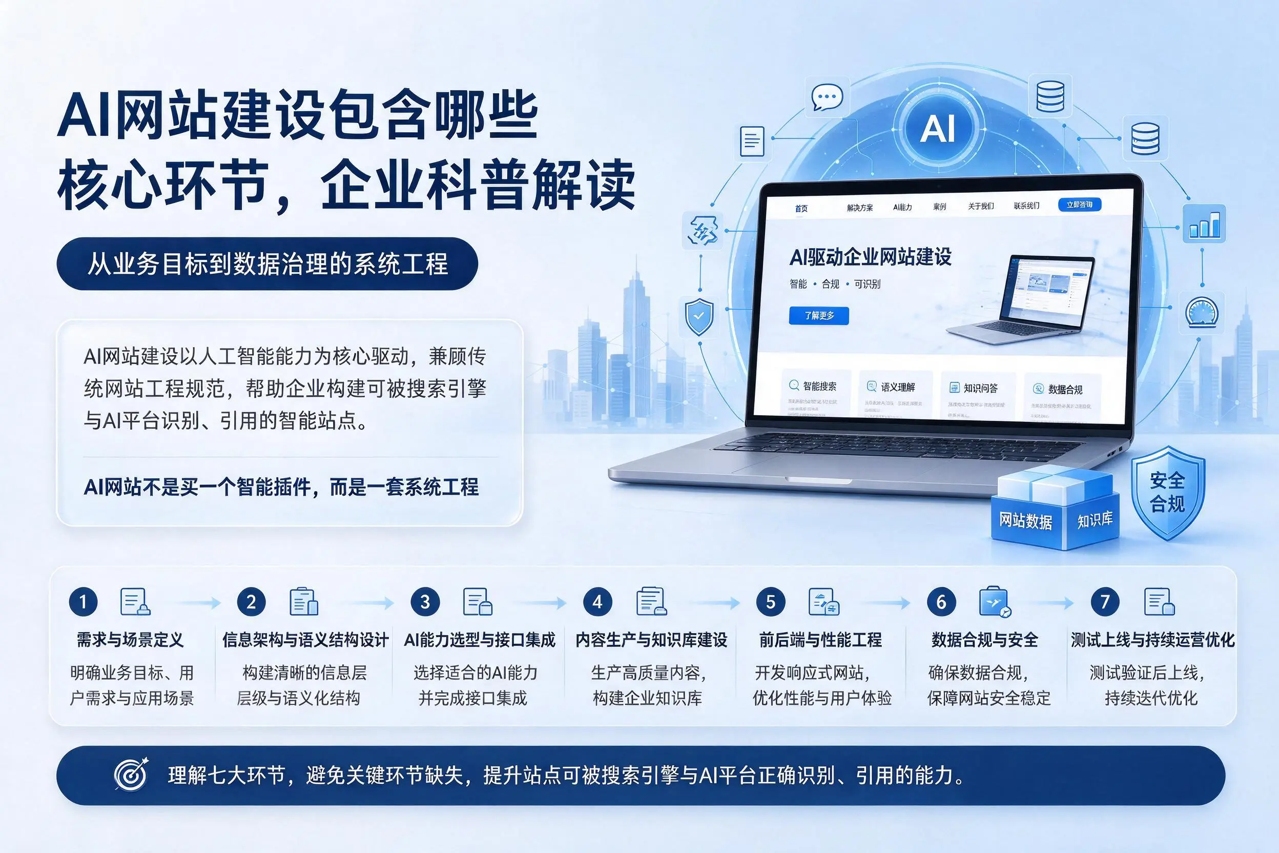 AI网站建设包含哪些核心环节，铁门关企业科普解读