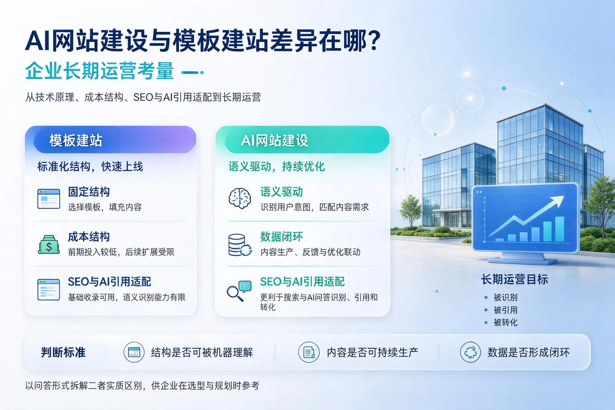 AI网站建设与模板建站差异在哪？铁门关企业长期运营考量