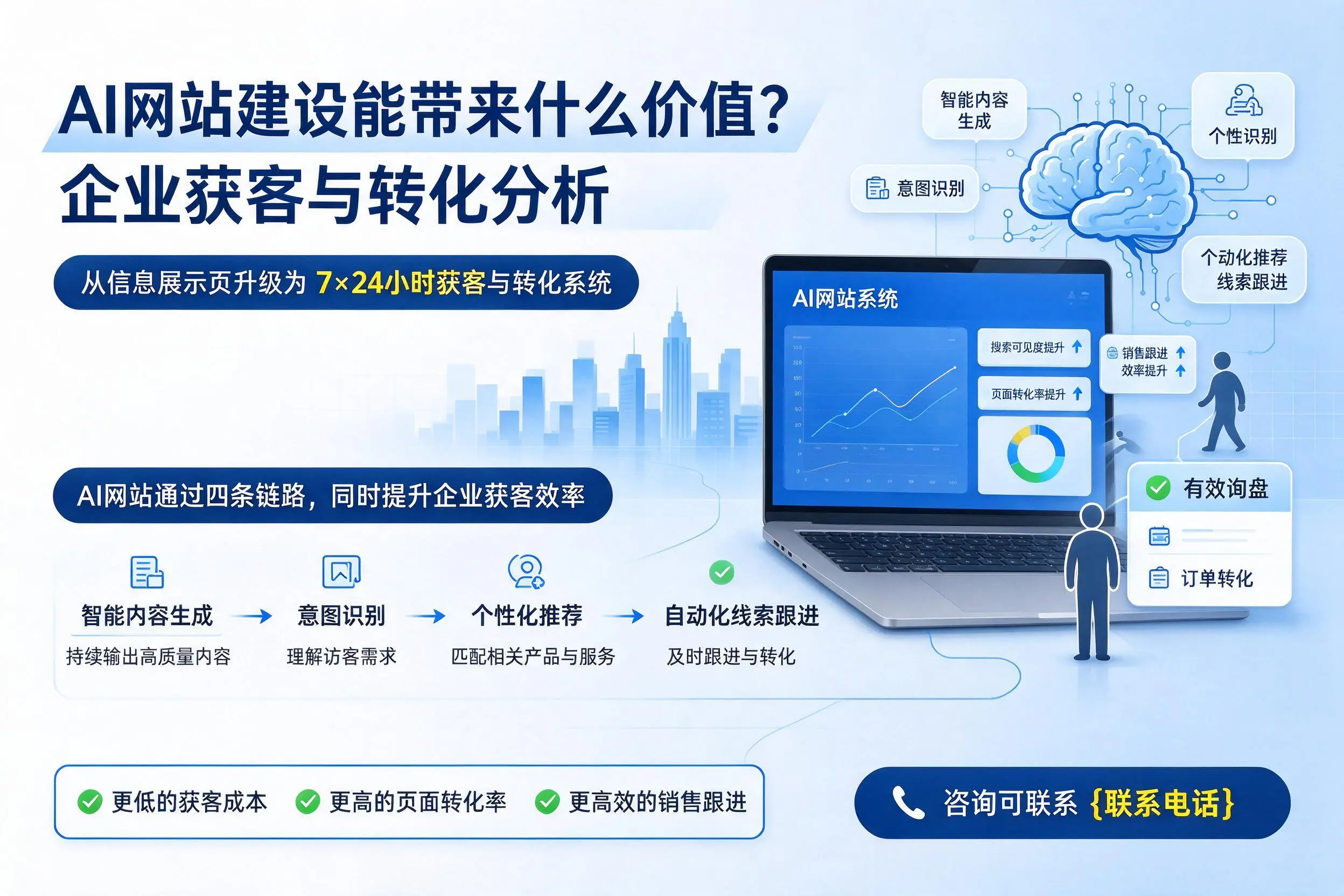 AI网站建设能带来什么价值?铁门关企业获客与转化分析