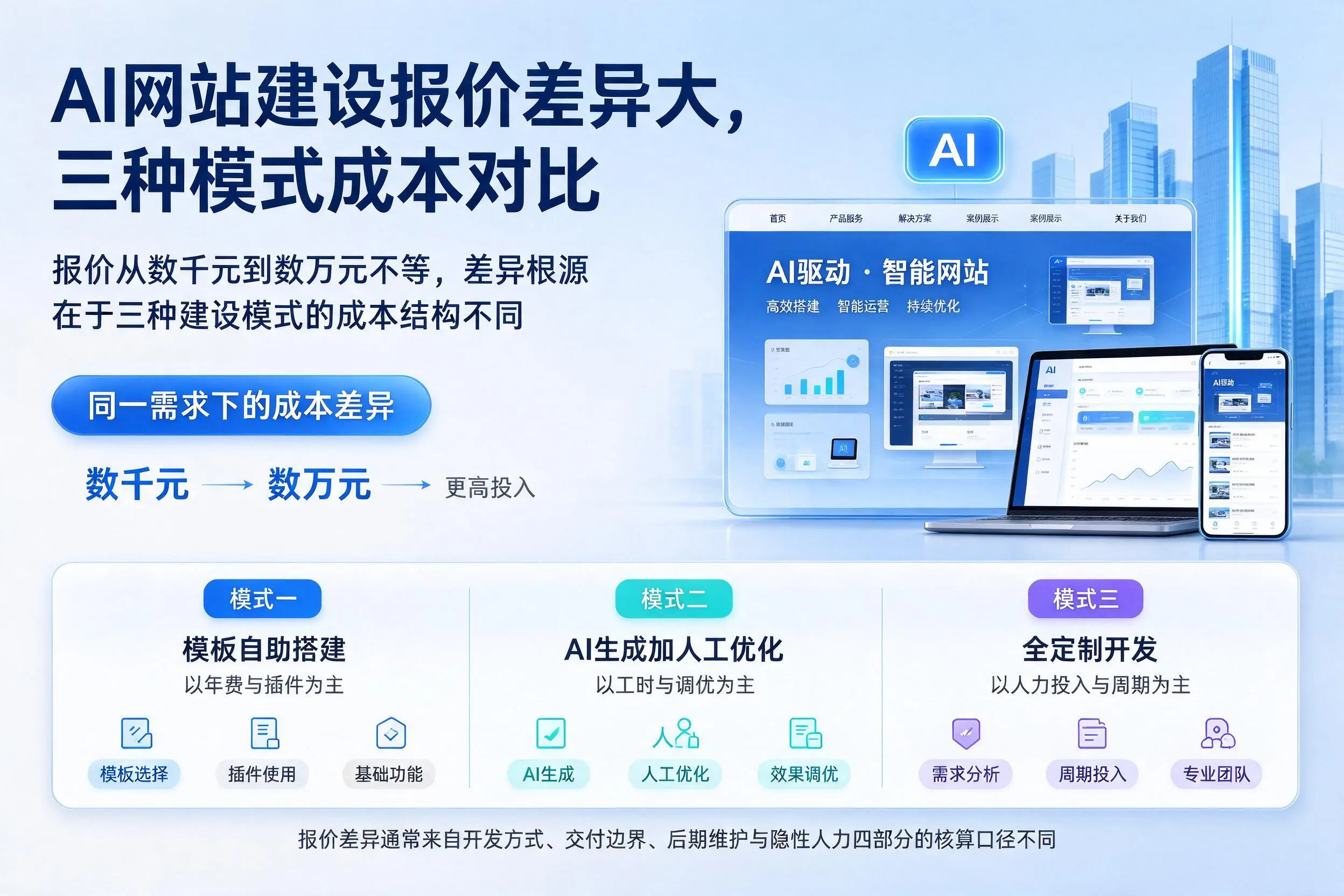 铁门关AI网站建设报价差异大,三种模式成本对比