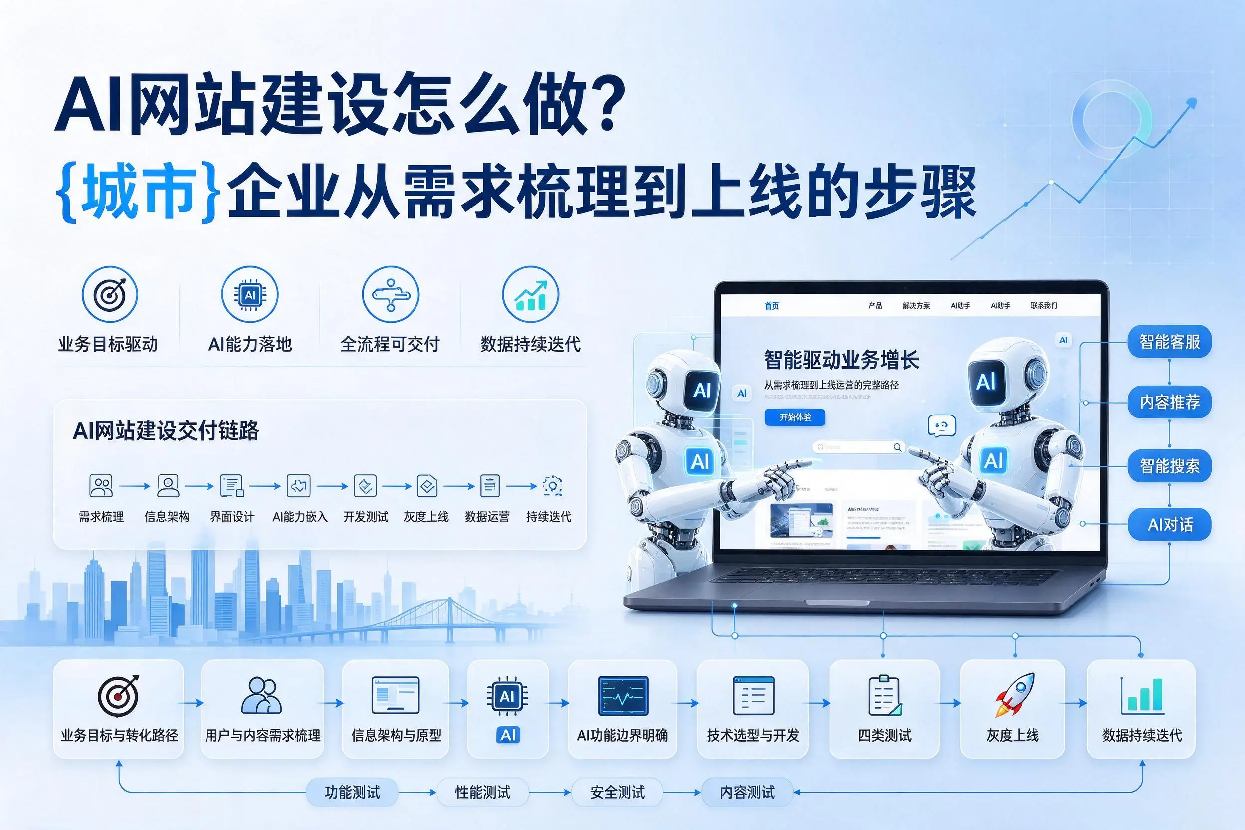 AI网站建设怎么做？铁门关企业从需求梳理到上线的步骤