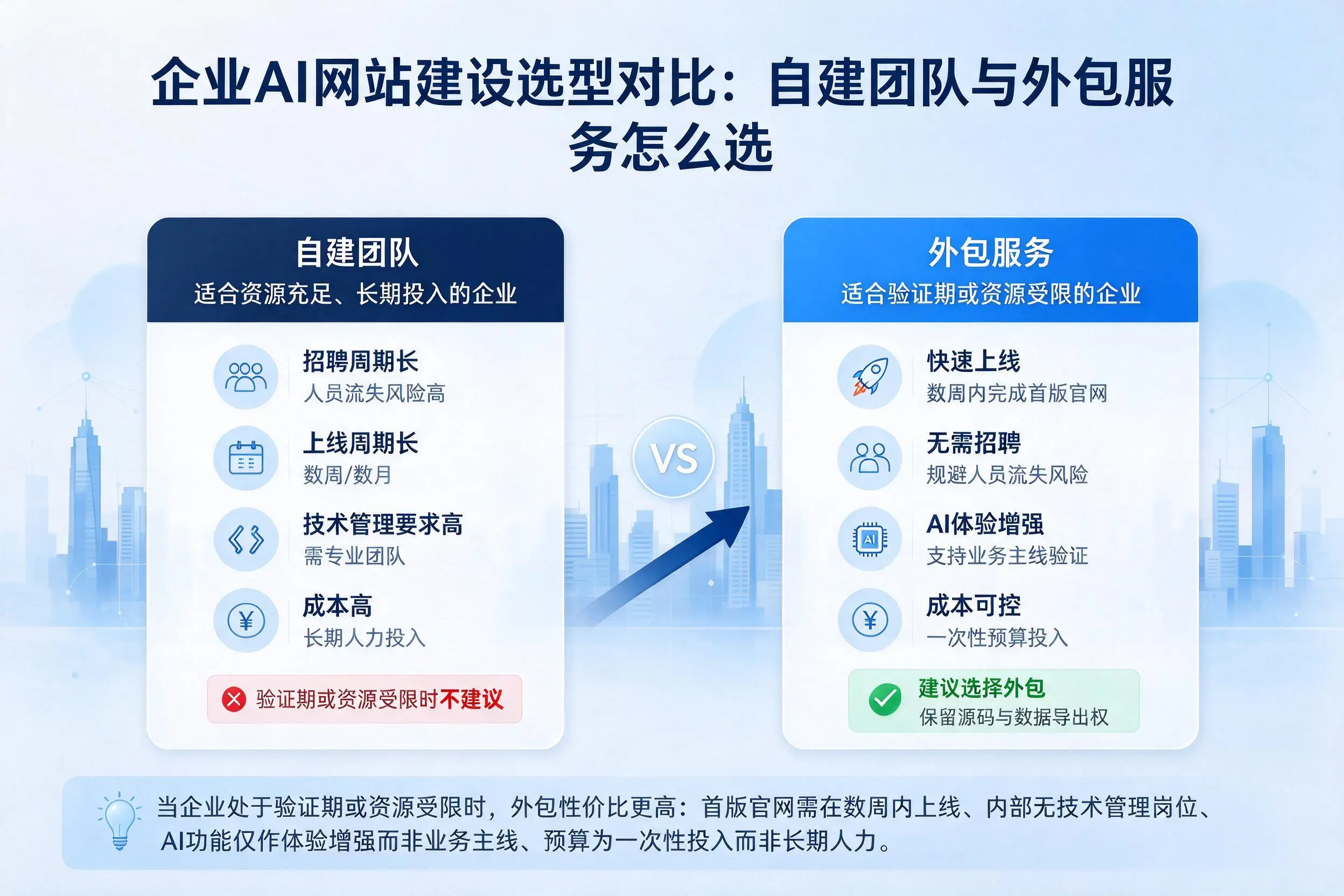 铁门关企业AI网站建设选型对比：自建团队与外包服务怎么选