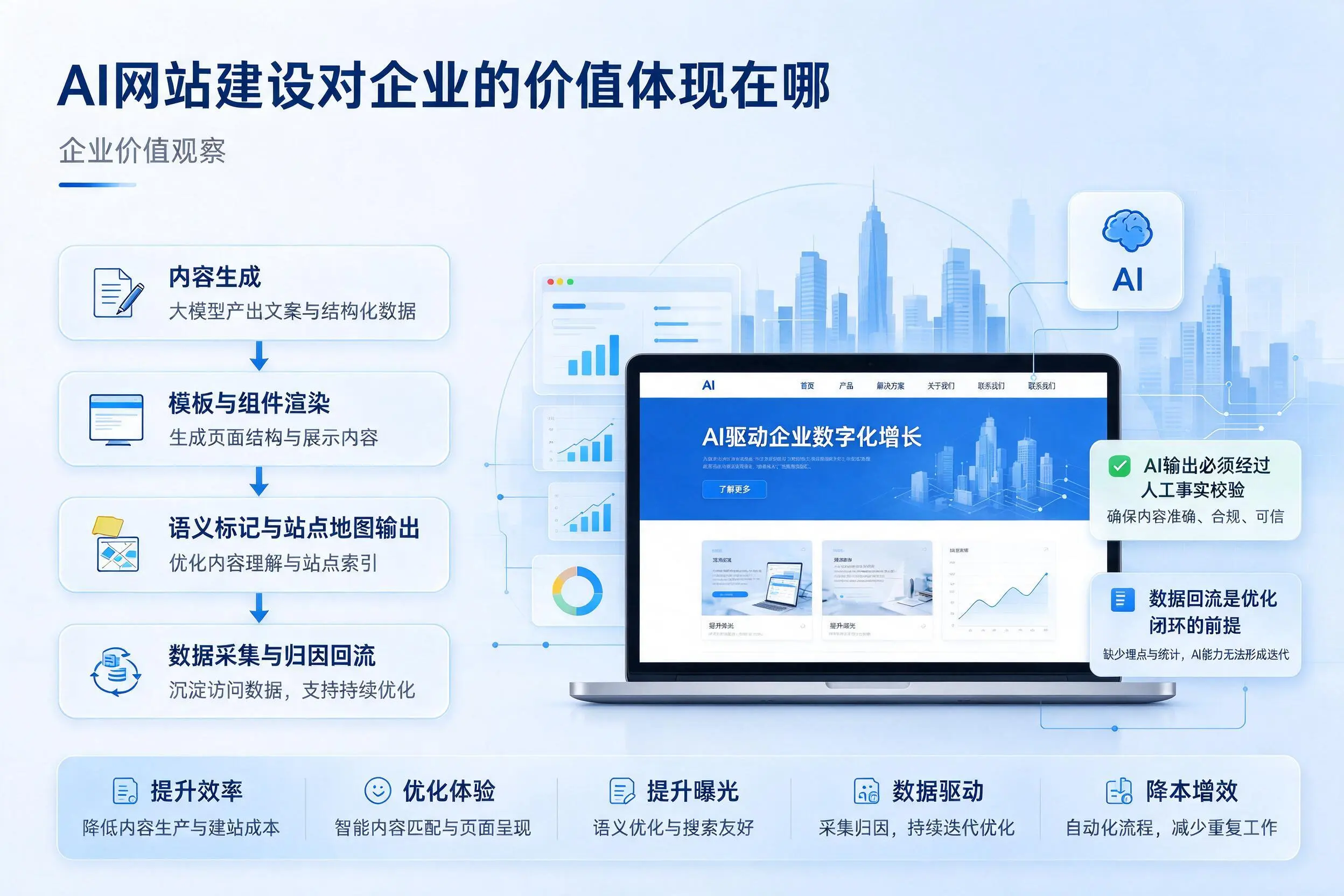 AI网站建设对企业的价值体现在哪,铁门关实践观察