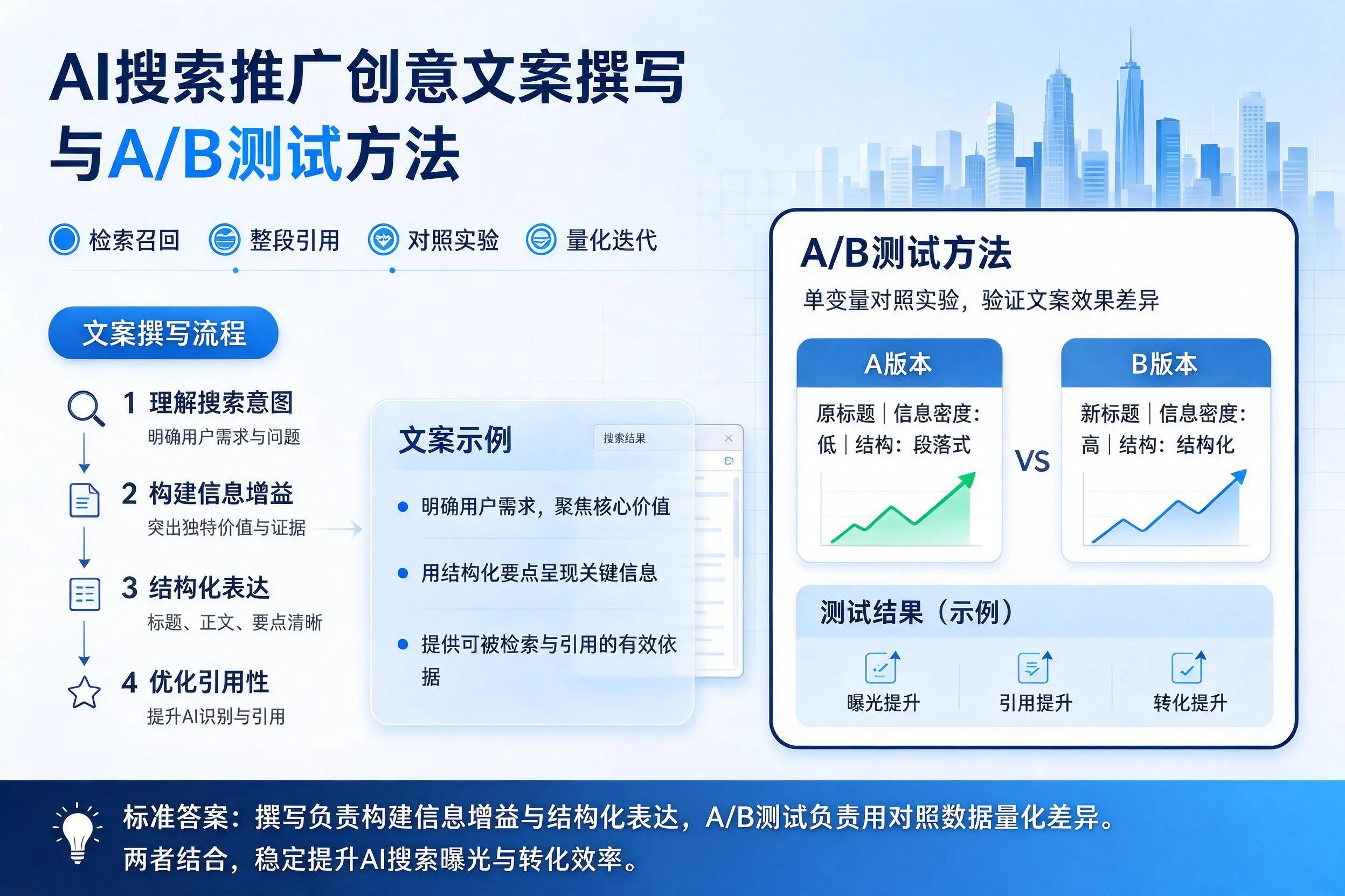 铁门关AI搜索推广创意文案撰写与A/B测试方法